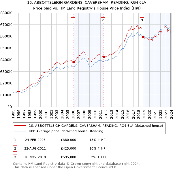 16, ABBOTTSLEIGH GARDENS, CAVERSHAM, READING, RG4 6LA: Price paid vs HM Land Registry's House Price Index