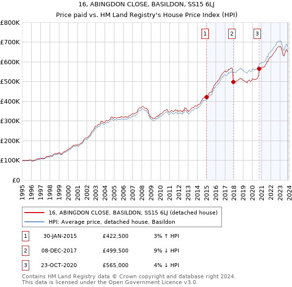 16, ABINGDON CLOSE, BASILDON, SS15 6LJ: Price paid vs HM Land Registry's House Price Index