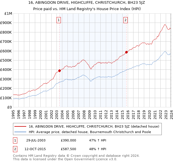 16, ABINGDON DRIVE, HIGHCLIFFE, CHRISTCHURCH, BH23 5JZ: Price paid vs HM Land Registry's House Price Index