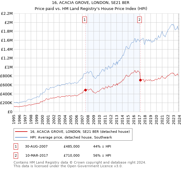 16, ACACIA GROVE, LONDON, SE21 8ER: Price paid vs HM Land Registry's House Price Index