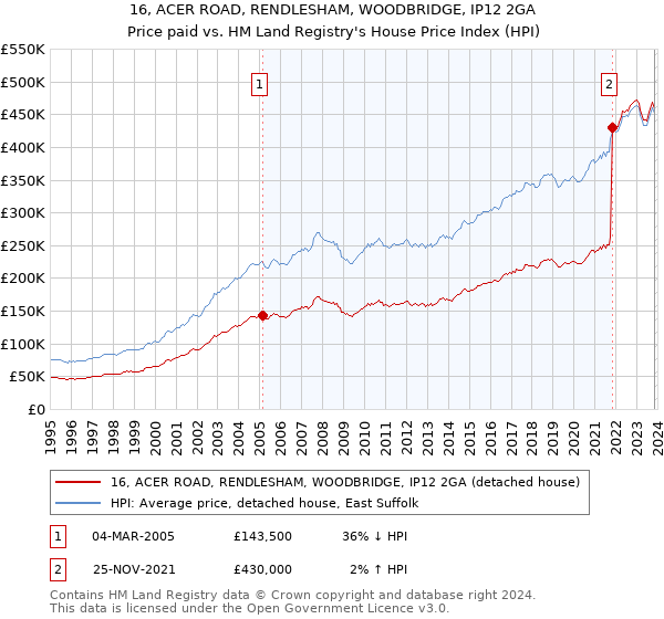 16, ACER ROAD, RENDLESHAM, WOODBRIDGE, IP12 2GA: Price paid vs HM Land Registry's House Price Index