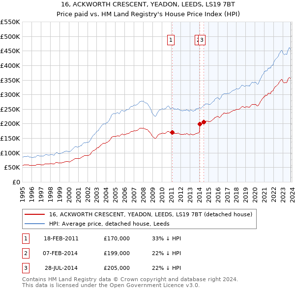 16, ACKWORTH CRESCENT, YEADON, LEEDS, LS19 7BT: Price paid vs HM Land Registry's House Price Index