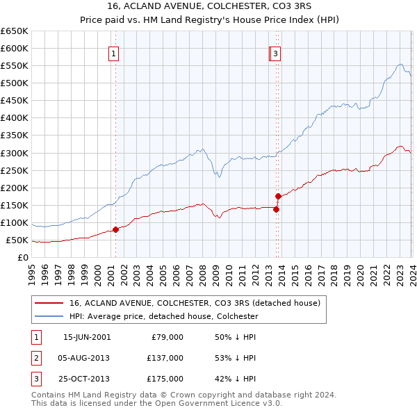 16, ACLAND AVENUE, COLCHESTER, CO3 3RS: Price paid vs HM Land Registry's House Price Index