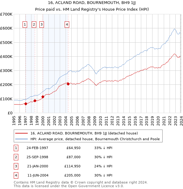 16, ACLAND ROAD, BOURNEMOUTH, BH9 1JJ: Price paid vs HM Land Registry's House Price Index