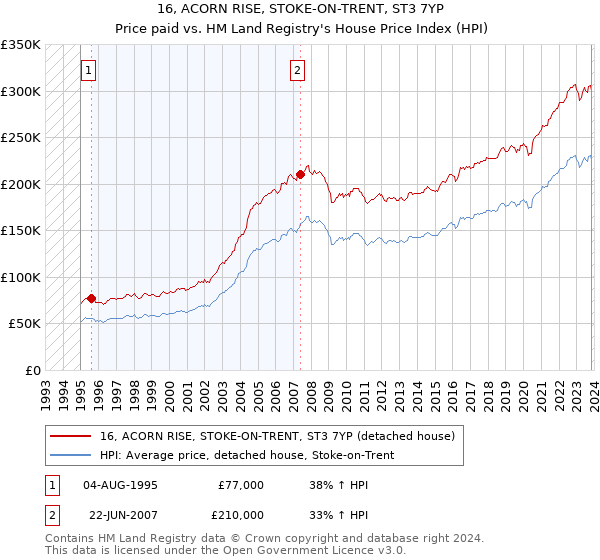16, ACORN RISE, STOKE-ON-TRENT, ST3 7YP: Price paid vs HM Land Registry's House Price Index