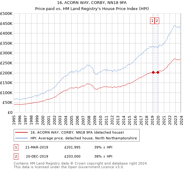 16, ACORN WAY, CORBY, NN18 9FA: Price paid vs HM Land Registry's House Price Index