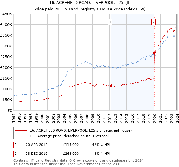 16, ACREFIELD ROAD, LIVERPOOL, L25 5JL: Price paid vs HM Land Registry's House Price Index
