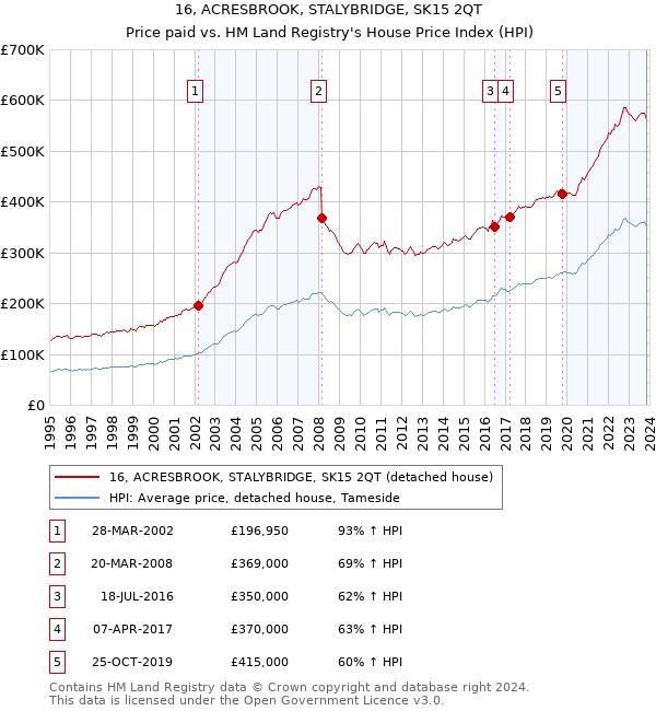 16, ACRESBROOK, STALYBRIDGE, SK15 2QT: Price paid vs HM Land Registry's House Price Index