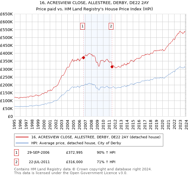 16, ACRESVIEW CLOSE, ALLESTREE, DERBY, DE22 2AY: Price paid vs HM Land Registry's House Price Index