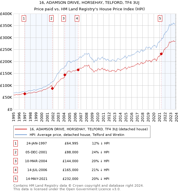 16, ADAMSON DRIVE, HORSEHAY, TELFORD, TF4 3UJ: Price paid vs HM Land Registry's House Price Index
