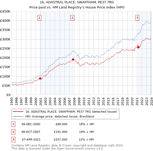16, ADASTRAL PLACE, SWAFFHAM, PE37 7RG: Price paid vs HM Land Registry's House Price Index