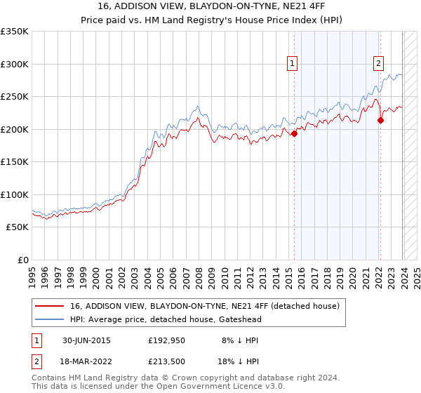 16, ADDISON VIEW, BLAYDON-ON-TYNE, NE21 4FF: Price paid vs HM Land Registry's House Price Index
