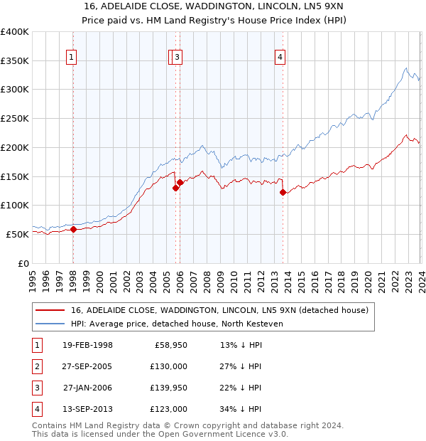 16, ADELAIDE CLOSE, WADDINGTON, LINCOLN, LN5 9XN: Price paid vs HM Land Registry's House Price Index