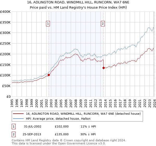 16, ADLINGTON ROAD, WINDMILL HILL, RUNCORN, WA7 6NE: Price paid vs HM Land Registry's House Price Index