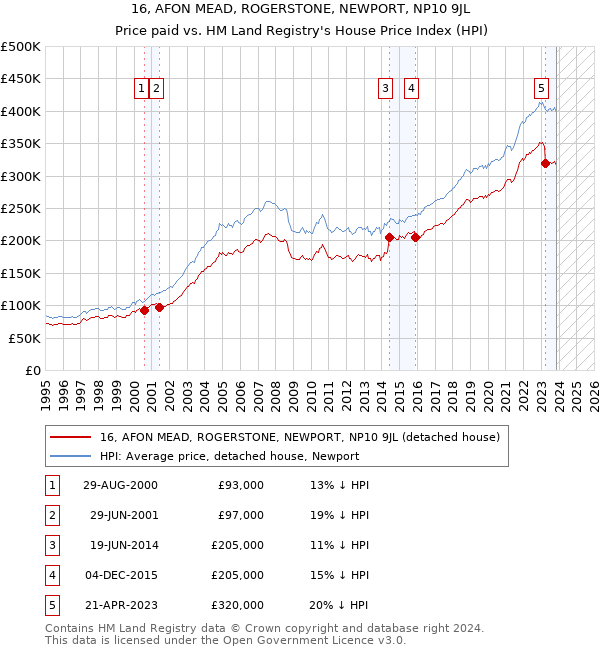 16, AFON MEAD, ROGERSTONE, NEWPORT, NP10 9JL: Price paid vs HM Land Registry's House Price Index