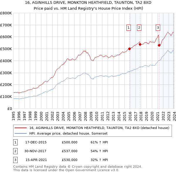 16, AGINHILLS DRIVE, MONKTON HEATHFIELD, TAUNTON, TA2 8XD: Price paid vs HM Land Registry's House Price Index
