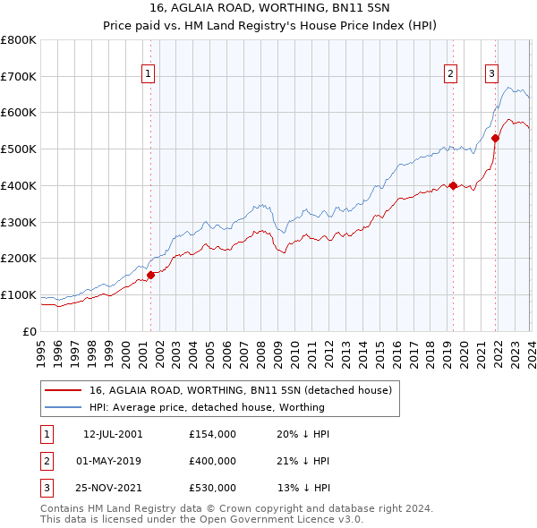 16, AGLAIA ROAD, WORTHING, BN11 5SN: Price paid vs HM Land Registry's House Price Index