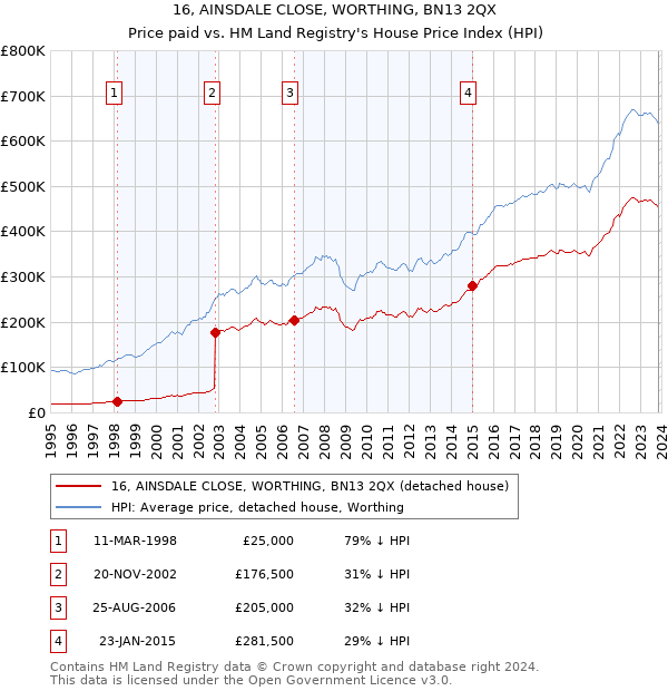 16, AINSDALE CLOSE, WORTHING, BN13 2QX: Price paid vs HM Land Registry's House Price Index