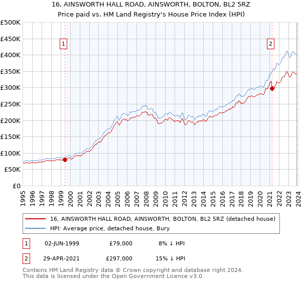 16, AINSWORTH HALL ROAD, AINSWORTH, BOLTON, BL2 5RZ: Price paid vs HM Land Registry's House Price Index