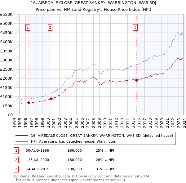 16, AIREDALE CLOSE, GREAT SANKEY, WARRINGTON, WA5 3DJ: Price paid vs HM Land Registry's House Price Index