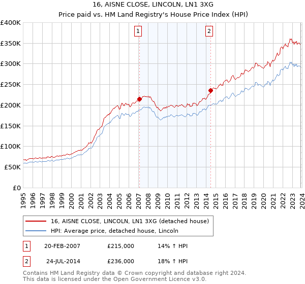 16, AISNE CLOSE, LINCOLN, LN1 3XG: Price paid vs HM Land Registry's House Price Index