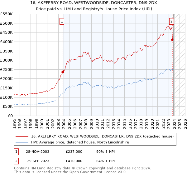 16, AKEFERRY ROAD, WESTWOODSIDE, DONCASTER, DN9 2DX: Price paid vs HM Land Registry's House Price Index
