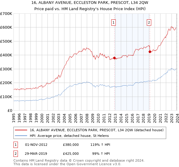 16, ALBANY AVENUE, ECCLESTON PARK, PRESCOT, L34 2QW: Price paid vs HM Land Registry's House Price Index