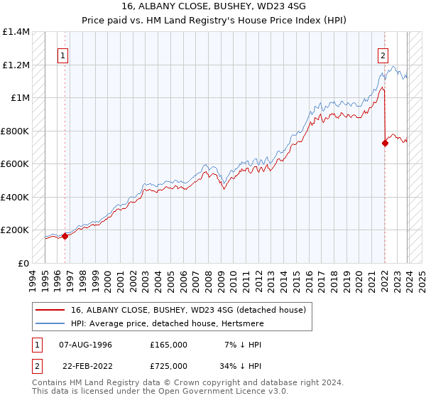16, ALBANY CLOSE, BUSHEY, WD23 4SG: Price paid vs HM Land Registry's House Price Index