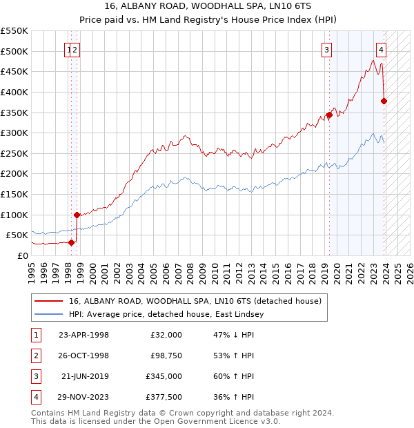 16, ALBANY ROAD, WOODHALL SPA, LN10 6TS: Price paid vs HM Land Registry's House Price Index