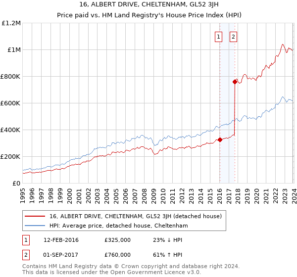 16, ALBERT DRIVE, CHELTENHAM, GL52 3JH: Price paid vs HM Land Registry's House Price Index