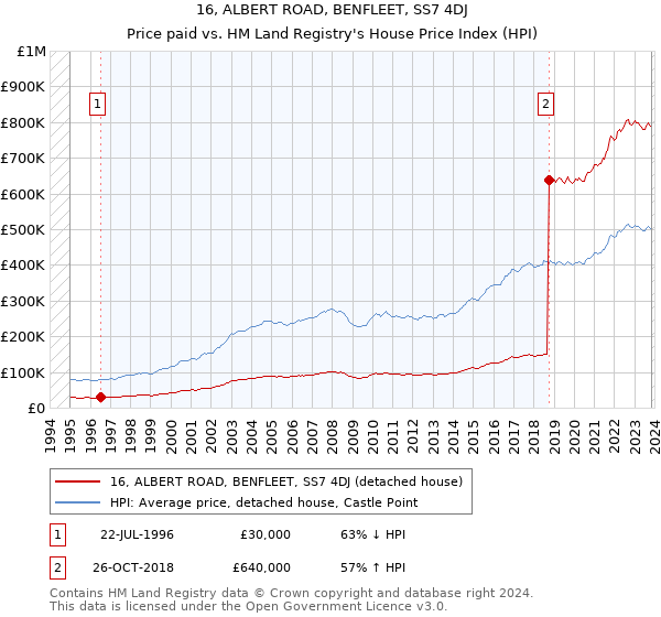 16, ALBERT ROAD, BENFLEET, SS7 4DJ: Price paid vs HM Land Registry's House Price Index