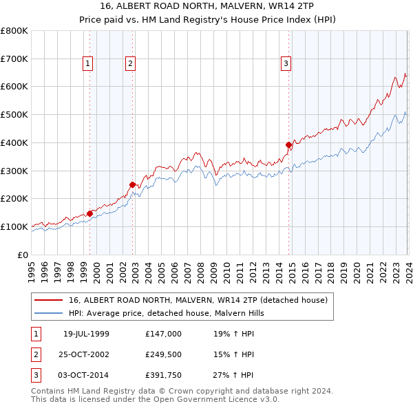 16, ALBERT ROAD NORTH, MALVERN, WR14 2TP: Price paid vs HM Land Registry's House Price Index