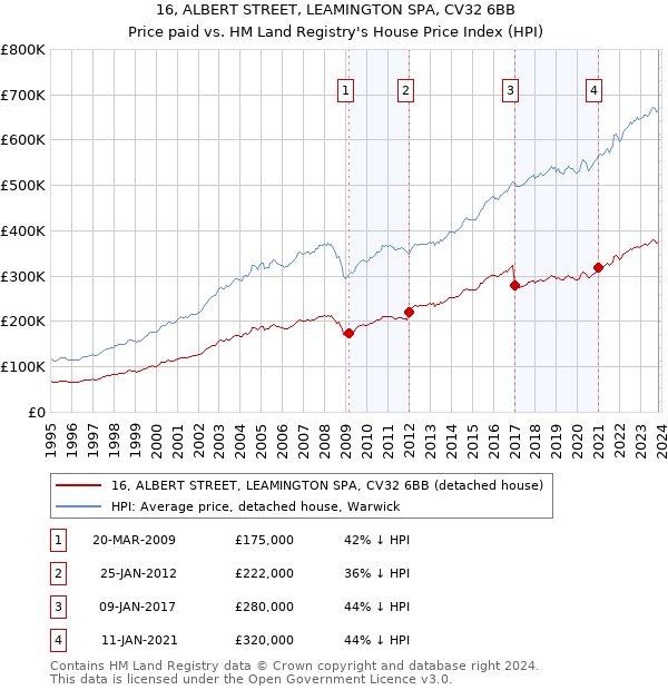 16, ALBERT STREET, LEAMINGTON SPA, CV32 6BB: Price paid vs HM Land Registry's House Price Index