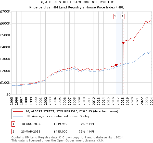 16, ALBERT STREET, STOURBRIDGE, DY8 1UG: Price paid vs HM Land Registry's House Price Index