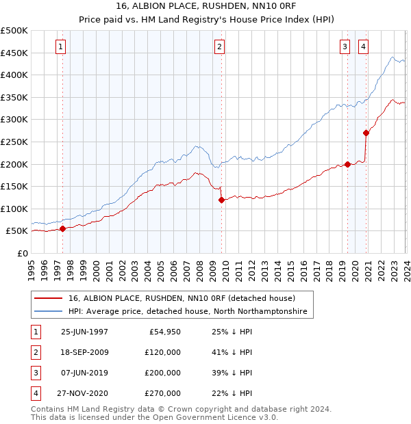 16, ALBION PLACE, RUSHDEN, NN10 0RF: Price paid vs HM Land Registry's House Price Index