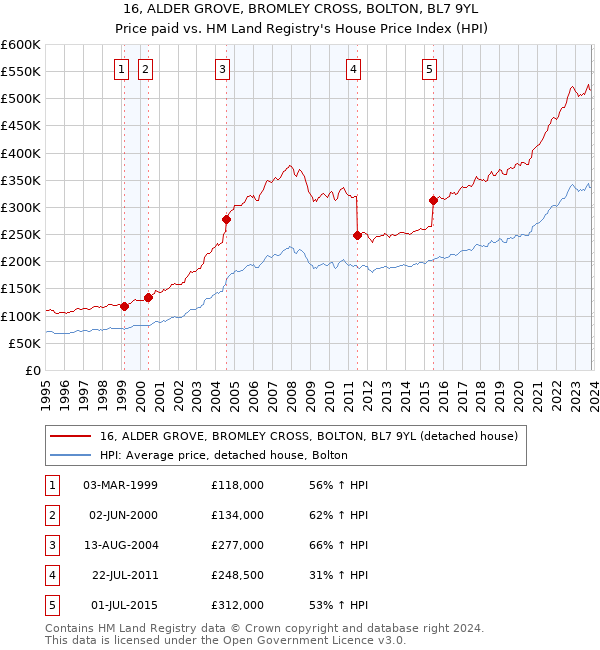 16, ALDER GROVE, BROMLEY CROSS, BOLTON, BL7 9YL: Price paid vs HM Land Registry's House Price Index