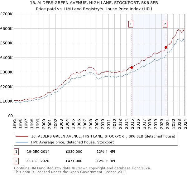 16, ALDERS GREEN AVENUE, HIGH LANE, STOCKPORT, SK6 8EB: Price paid vs HM Land Registry's House Price Index