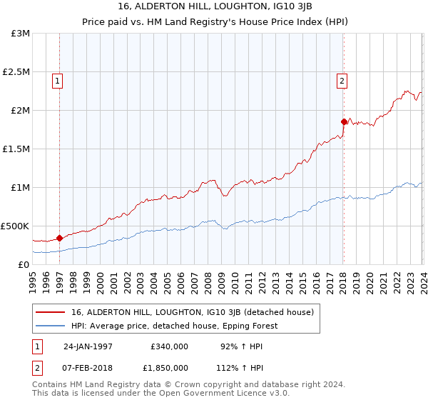 16, ALDERTON HILL, LOUGHTON, IG10 3JB: Price paid vs HM Land Registry's House Price Index