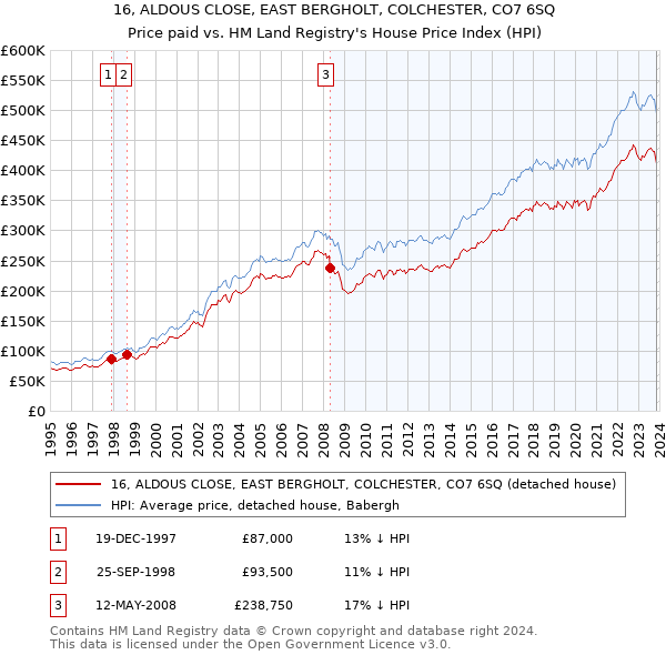 16, ALDOUS CLOSE, EAST BERGHOLT, COLCHESTER, CO7 6SQ: Price paid vs HM Land Registry's House Price Index