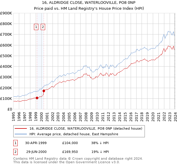 16, ALDRIDGE CLOSE, WATERLOOVILLE, PO8 0NP: Price paid vs HM Land Registry's House Price Index