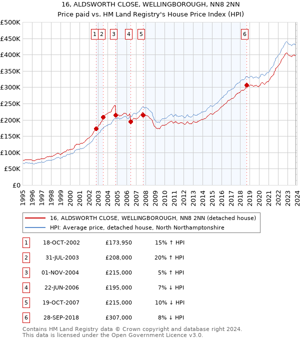 16, ALDSWORTH CLOSE, WELLINGBOROUGH, NN8 2NN: Price paid vs HM Land Registry's House Price Index