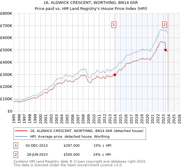 16, ALDWICK CRESCENT, WORTHING, BN14 0AR: Price paid vs HM Land Registry's House Price Index