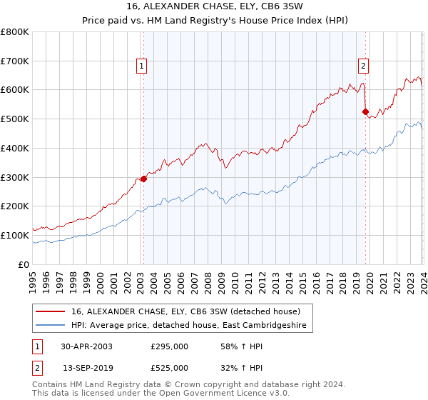 16, ALEXANDER CHASE, ELY, CB6 3SW: Price paid vs HM Land Registry's House Price Index