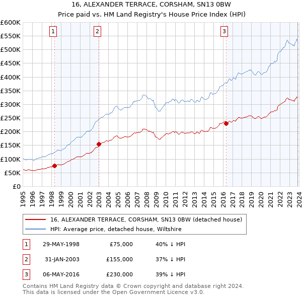 16, ALEXANDER TERRACE, CORSHAM, SN13 0BW: Price paid vs HM Land Registry's House Price Index