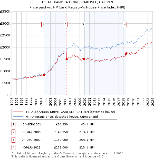 16, ALEXANDRA DRIVE, CARLISLE, CA1 2LN: Price paid vs HM Land Registry's House Price Index