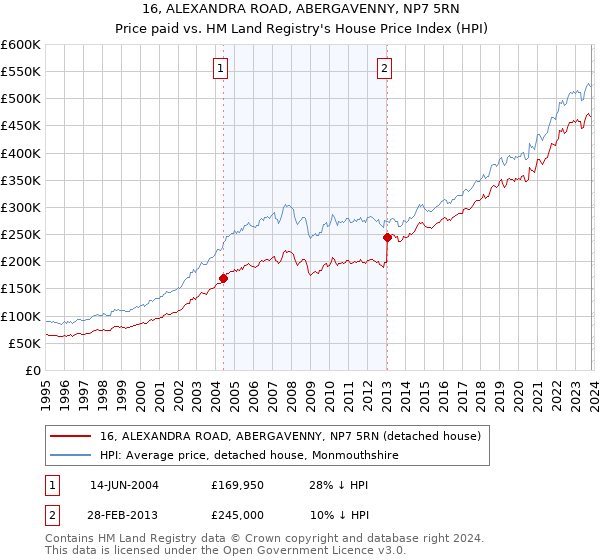16, ALEXANDRA ROAD, ABERGAVENNY, NP7 5RN: Price paid vs HM Land Registry's House Price Index