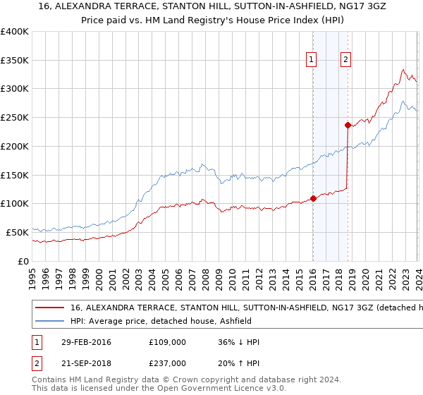 16, ALEXANDRA TERRACE, STANTON HILL, SUTTON-IN-ASHFIELD, NG17 3GZ: Price paid vs HM Land Registry's House Price Index