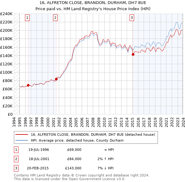 16, ALFRETON CLOSE, BRANDON, DURHAM, DH7 8UE: Price paid vs HM Land Registry's House Price Index