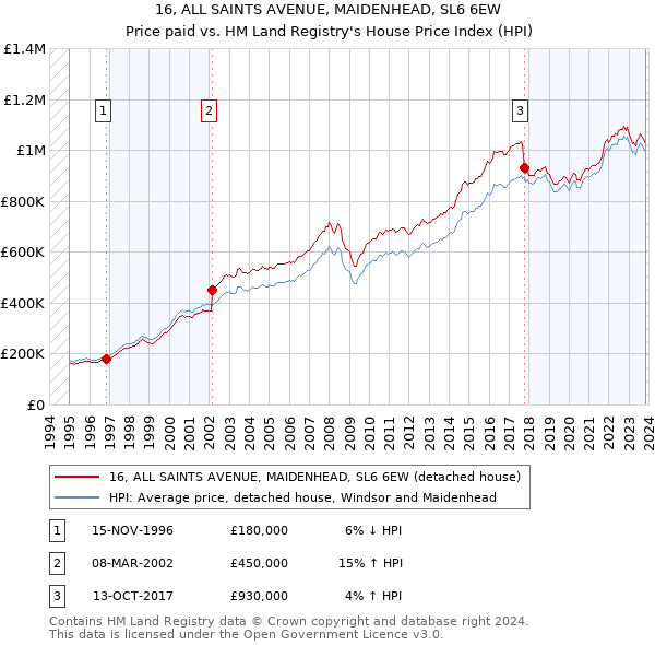 16, ALL SAINTS AVENUE, MAIDENHEAD, SL6 6EW: Price paid vs HM Land Registry's House Price Index