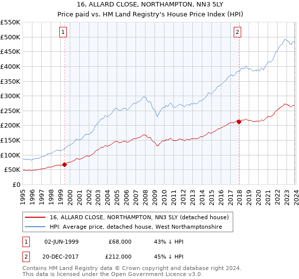 16, ALLARD CLOSE, NORTHAMPTON, NN3 5LY: Price paid vs HM Land Registry's House Price Index